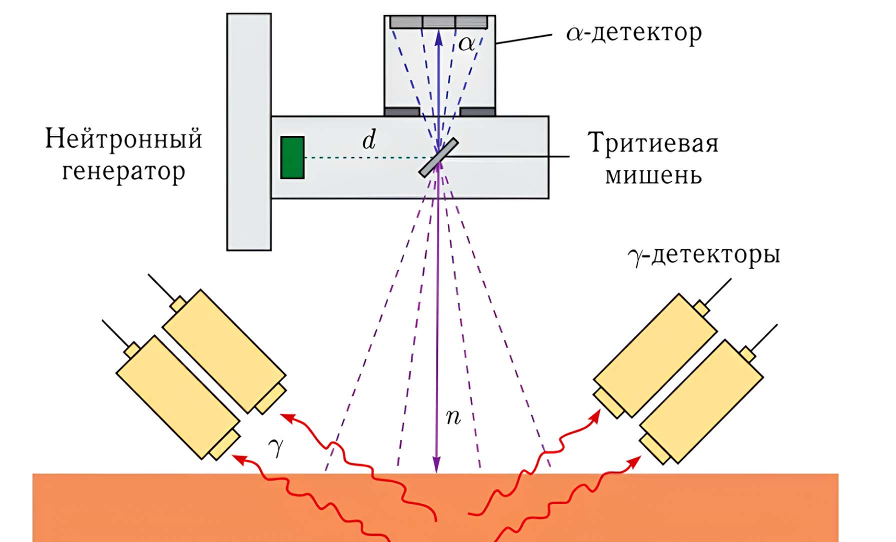 Рисунок 1. Общая схема метода меченых нейтронов