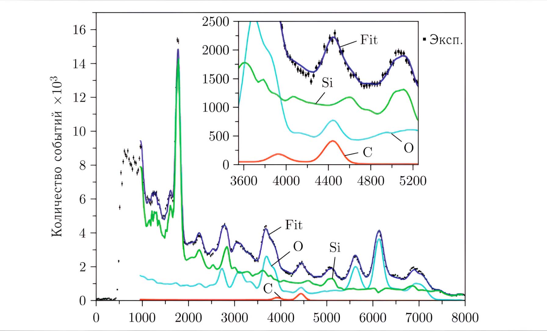 Рисунок 2. Энергетический спектр γ-квантов образца почвы. Точками показаны экспериментальные данные. Разными цветами показаны вклады от энергетических спектров отдельных элементов, голубой линией – вклад от кислорода, зеленой – от кремния, красной – от углерода. Синей линией показан суммарный вклад всех элементов